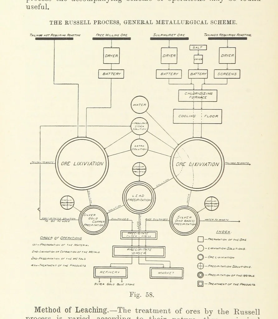 An illustration from The Metallurgy of Lead and Silver. Part I. Lead. (Part II. Silver.), 1899, leaf 224