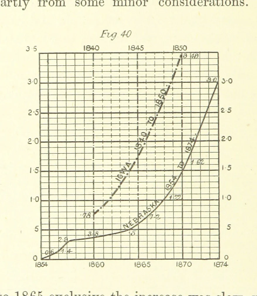 An illustration from Nebraska, its advantages, resources, and drawbacks. Illustrated, 1875, leaf 122