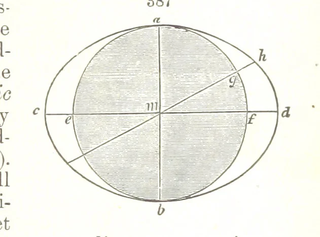 An illustration from A Text-Book of Mineralogy. With an extended treatise on crystallography and physical mineralogy. By E. S. Dana ... on the plan and with the co-operation of Professor James D. Dana, etc, 1877, leaf 151