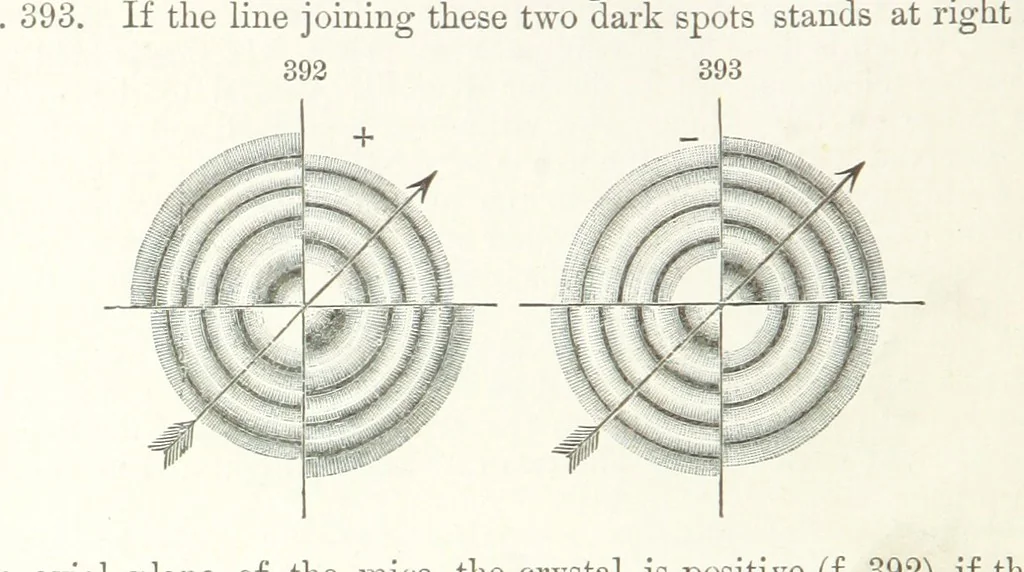 An illustration from A Text-Book of Mineralogy. With an extended treatise on crystallography and physical mineralogy. By E. S. Dana ... on the plan and with the co-operation of Professor James D. Dana, etc, 1877, leaf 156