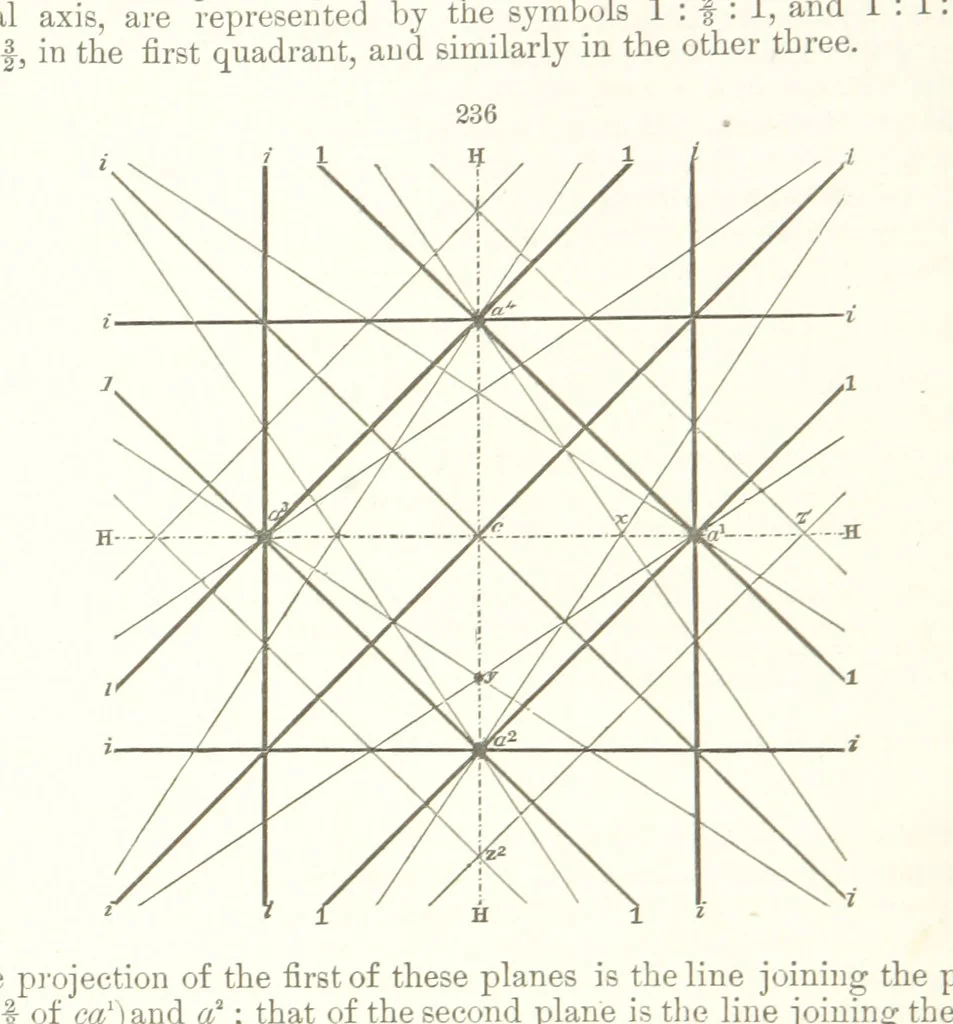 An illustration from A Text-Book of Mineralogy. With an extended treatise on crystallography and physical mineralogy. By E. S. Dana ... on the plan and with the co-operation of Professor James D. Dana, etc, 1877, leaf 74