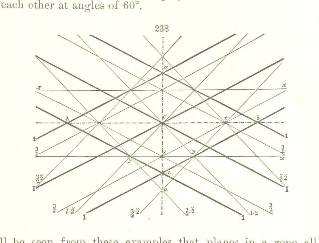 An illustration from A Text-Book of Mineralogy. With an extended treatise on crystallography and physical mineralogy. By E. S. Dana ... on the plan and with the co-operation of Professor James D. Dana, etc, 1877, leaf 75