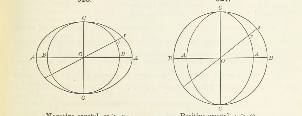 An illustration from A Text-Book of Mineralogy. With an extended treatise on crystallography and physical mineralogy ... on the plan and with the co-operation of ... James D. Dana ... With ... woodcuts ... Newly revised and enlarged. 17th edition, etc, 1898, leaf 213