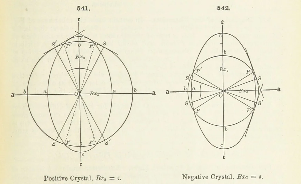 An illustration from A Text-Book of Mineralogy. With an extended treatise on crystallography and physical mineralogy ... on the plan and with the co-operation of ... James D. Dana ... With ... woodcuts ... Newly revised and enlarged. 17th edition, etc, 1898, leaf 227