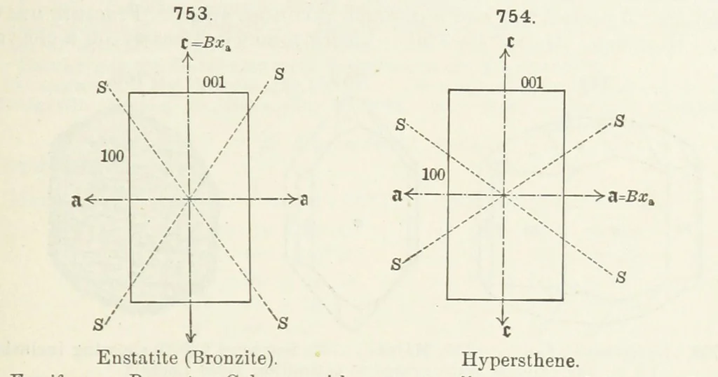 An illustration from A Text-Book of Mineralogy. With an extended treatise on crystallography and physical mineralogy ... on the plan and with the co-operation of ... James D. Dana ... With ... woodcuts ... Newly revised and enlarged. 17th edition, etc, 1898, leaf 403