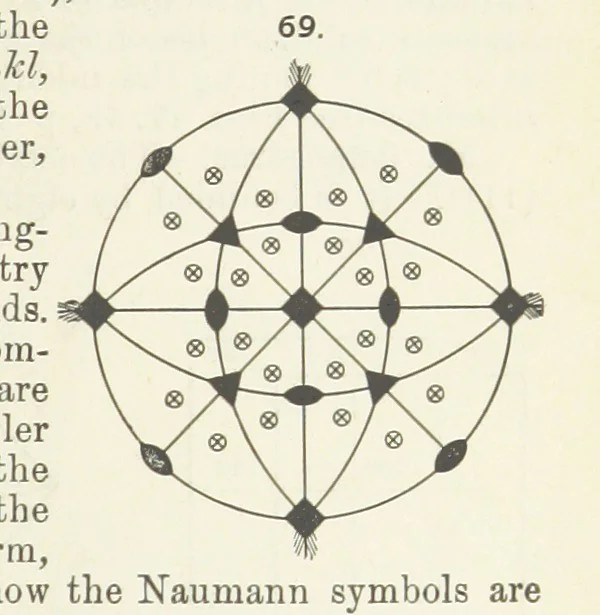 An illustration from A Text-Book of Mineralogy. With an extended treatise on crystallography and physical mineralogy ... on the plan and with the co-operation of ... James D. Dana ... With ... woodcuts ... Newly revised and enlarged. 17th edition, etc, 1898, leaf 51