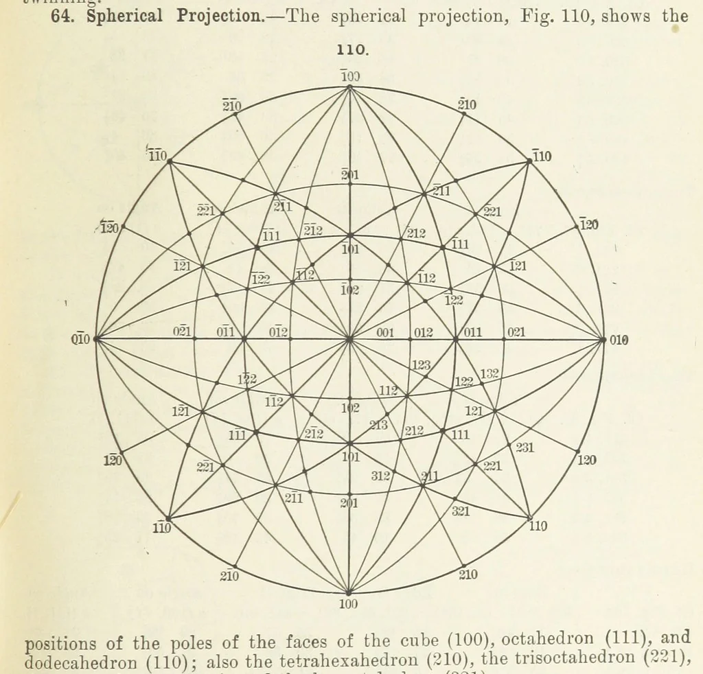 An illustration from A Text-Book of Mineralogy. With an extended treatise on crystallography and physical mineralogy ... on the plan and with the co-operation of ... James D. Dana ... With ... woodcuts ... Newly revised and enlarged. 17th edition, etc, 1898, leaf 59
