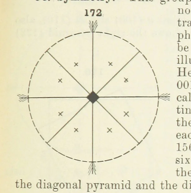 An illustration from A Text-Book of Mineralogy. With an extended treatise on crystallography and physical mineralogy ... on the plan and with the co-operation of ... James D. Dana ... With ... woodcuts ... Newly revised and enlarged. 17th edition, etc, 1898, leaf 77