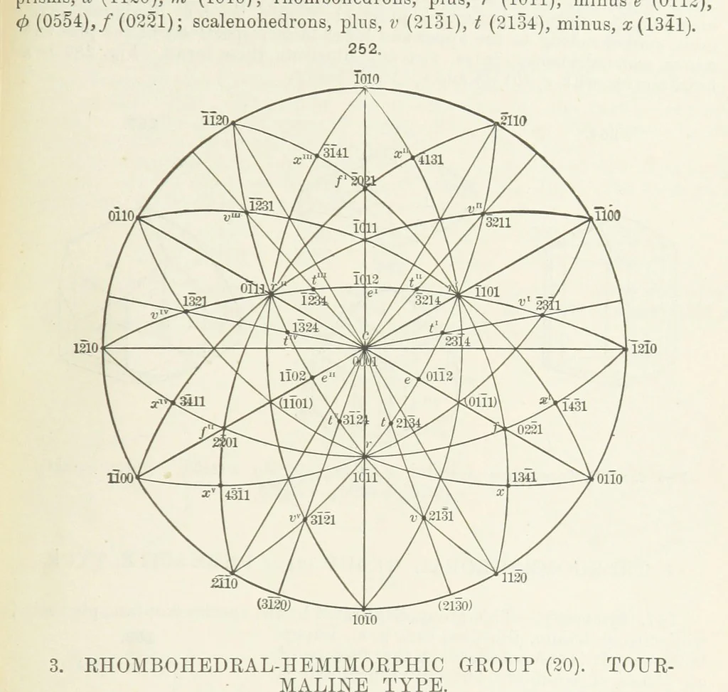 An illustration from A Text-Book of Mineralogy. With an extended treatise on crystallography and physical mineralogy ... on the plan and with the co-operation of ... James D. Dana ... With ... woodcuts ... Newly revised and enlarged. 17th edition, etc, 1898, leaf 97
