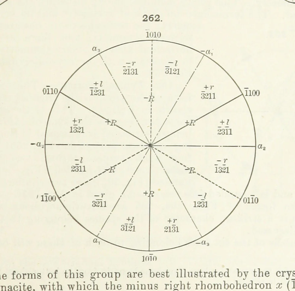An illustration from A Text-Book of Mineralogy. With an extended treatise on crystallography and physical mineralogy ... on the plan and with the co-operation of ... James D. Dana ... With ... woodcuts ... Newly revised and enlarged. 17th edition, etc, 1898, leaf 99