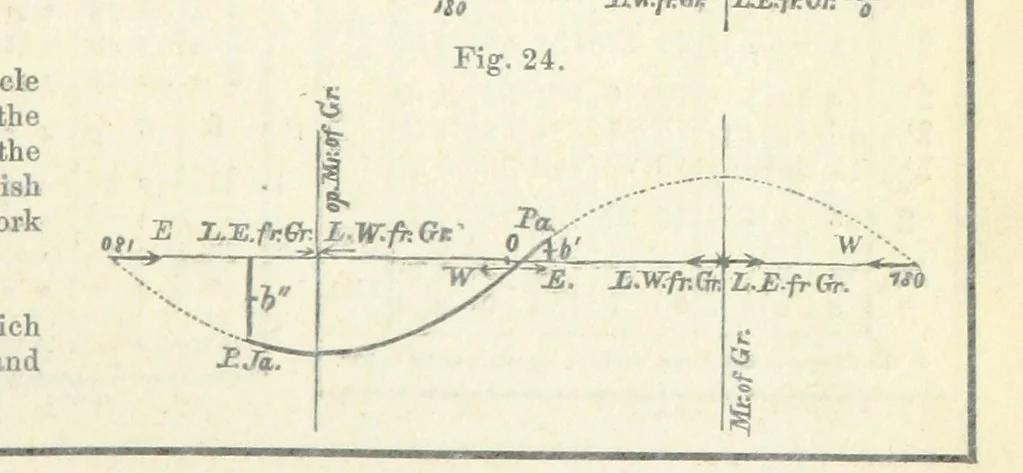 An illustration from New Tables to facilitate the Practice of Great Circle Sailing; together with an application of the theory of the great circle on the globe to the sailing, and an appendix, containing some mathematical demonstrations, etc, 1857, leaf 43