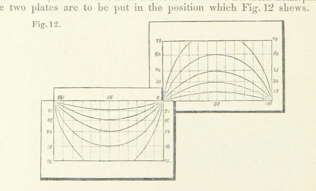 An illustration from New Tables to facilitate the Practice of Great Circle Sailing; together with an application of the theory of the great circle on the globe to the sailing, and an appendix, containing some mathematical demonstrations, etc, 1857, leaf 60