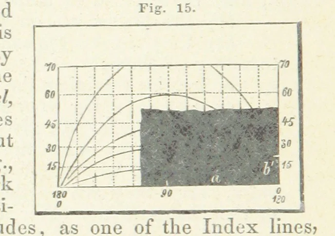 An illustration from New Tables to facilitate the Practice of Great Circle Sailing; together with an application of the theory of the great circle on the globe to the sailing, and an appendix, containing some mathematical demonstrations, etc, 1857, leaf 62