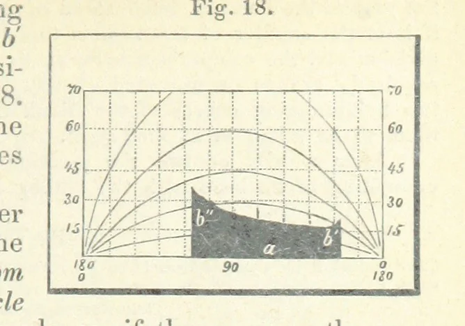 An illustration from New Tables to facilitate the Practice of Great Circle Sailing; together with an application of the theory of the great circle on the globe to the sailing, and an appendix, containing some mathematical demonstrations, etc, 1857, leaf 65