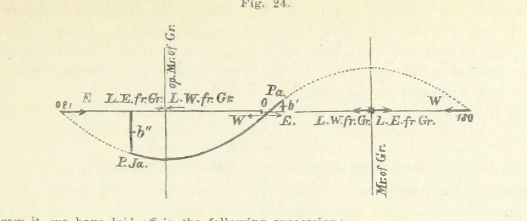 An illustration from New Tables to facilitate the Practice of Great Circle Sailing; together with an application of the theory of the great circle on the globe to the sailing, and an appendix, containing some mathematical demonstrations, etc, 1857, leaf 71