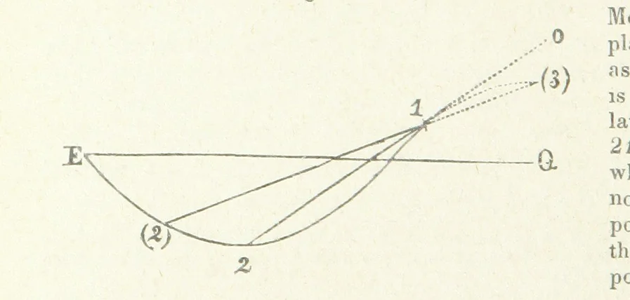 An illustration from New Tables to facilitate the Practice of Great Circle Sailing; together with an application of the theory of the great circle on the globe to the sailing, and an appendix, containing some mathematical demonstrations, etc, 1857, leaf 86