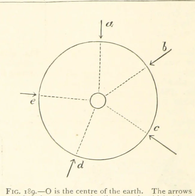 An illustration from Object Lessons in Geography for Standards I. II. & III, 1899, leaf 202