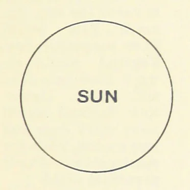 An illustration from Object Lessons in Geography for Standards I. II. & III, 1899, leaf 209