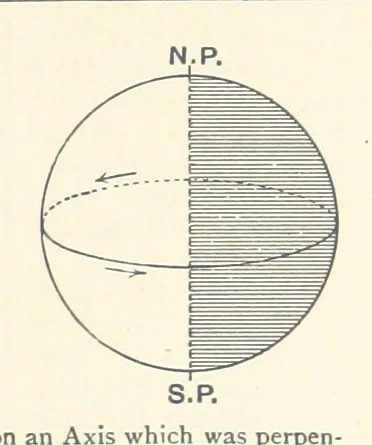 An illustration from Object Lessons in Geography for Standards I. II. & III, 1899, leaf 209