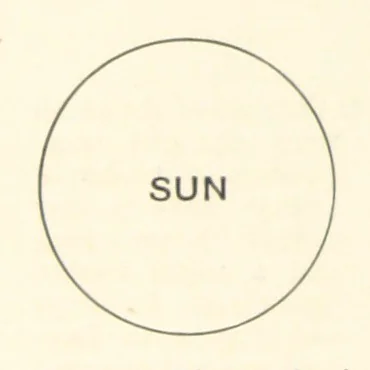 An illustration from Object Lessons in Geography for Standards I. II. & III, 1899, leaf 210