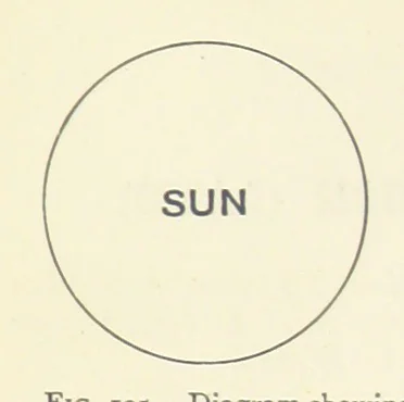 An illustration from Object Lessons in Geography for Standards I. II. & III, 1899, leaf 211