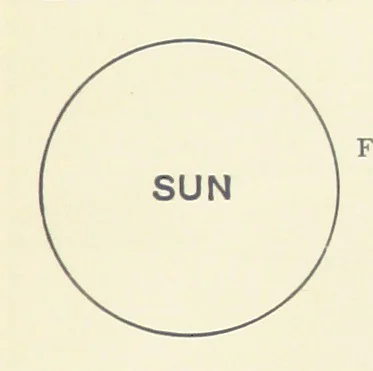 An illustration from Object Lessons in Geography for Standards I. II. & III, 1899, leaf 211