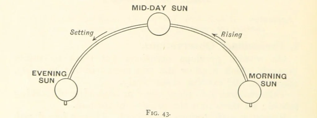 An illustration from Object Lessons in Geography for Standards I. II. & III, 1899, leaf 62