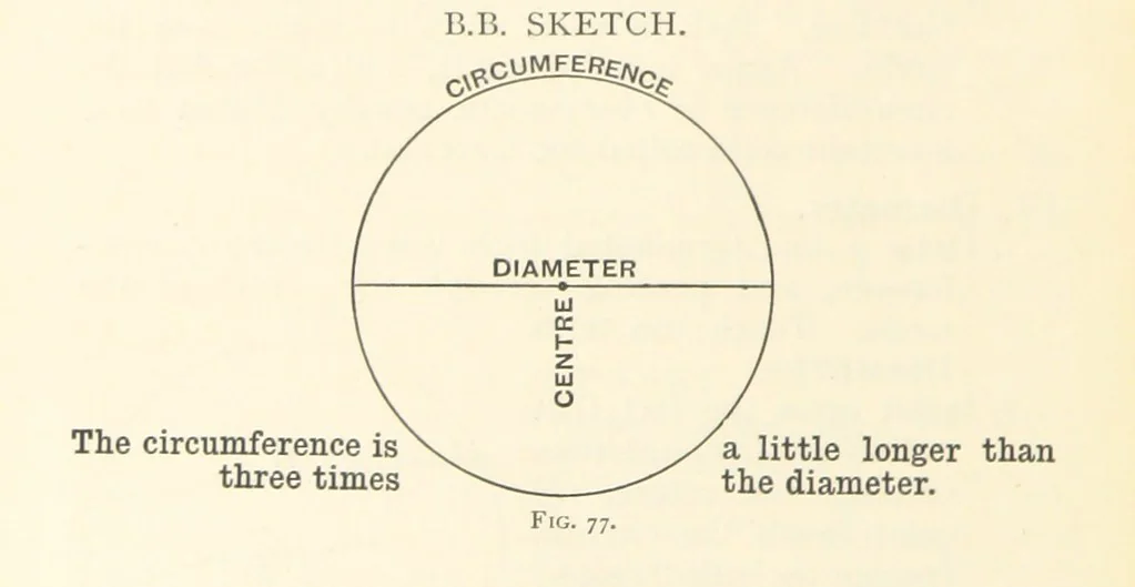 An illustration from Object Lessons in Geography for Standards I. II. & III, 1899, leaf 94