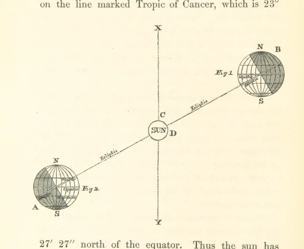 An illustration from On the Cause Date and Duration of the last Glacial Epoch of Geology, and the probable antiquity of man. With an investigation and description of a new movement of the earth, 1873, leaf 120