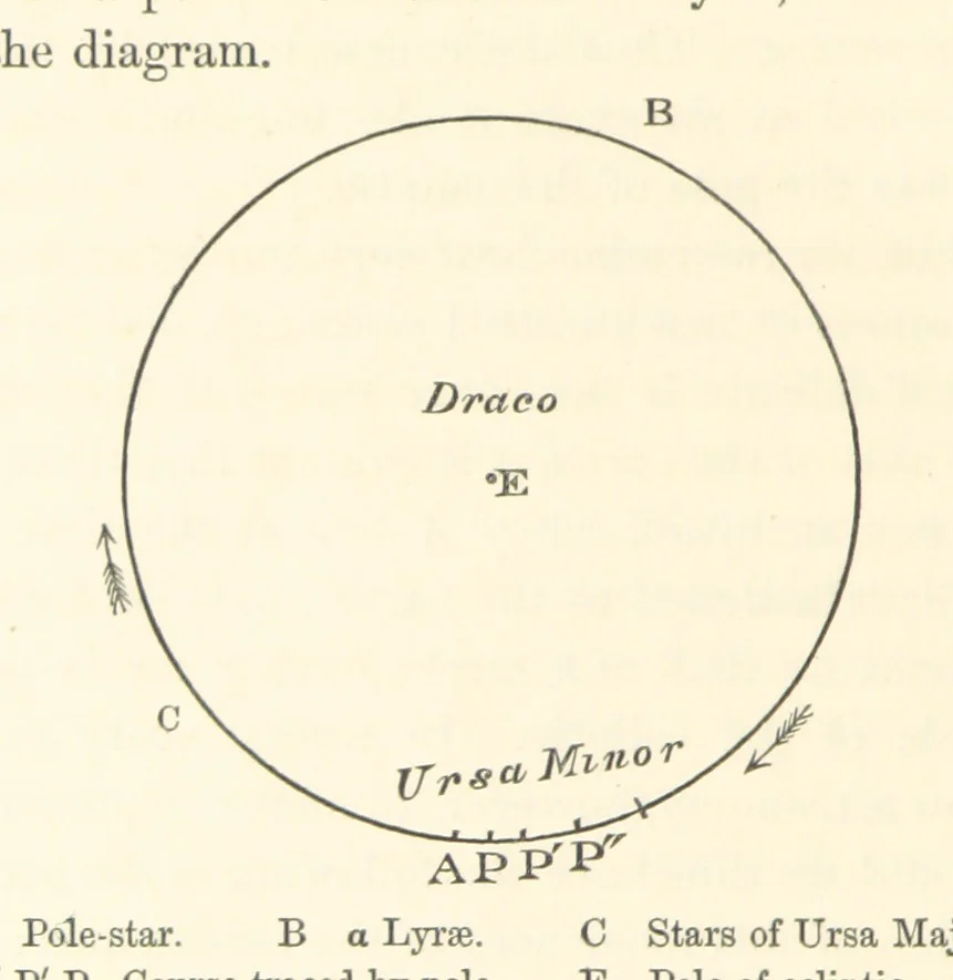 An illustration from On the Cause Date and Duration of the last Glacial Epoch of Geology, and the probable antiquity of man. With an investigation and description of a new movement of the earth, 1873, leaf 124