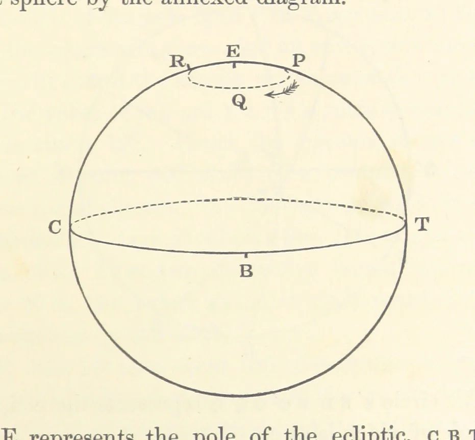 An illustration from On the Cause Date and Duration of the last Glacial Epoch of Geology, and the probable antiquity of man. With an investigation and description of a new movement of the earth, 1873, leaf 125