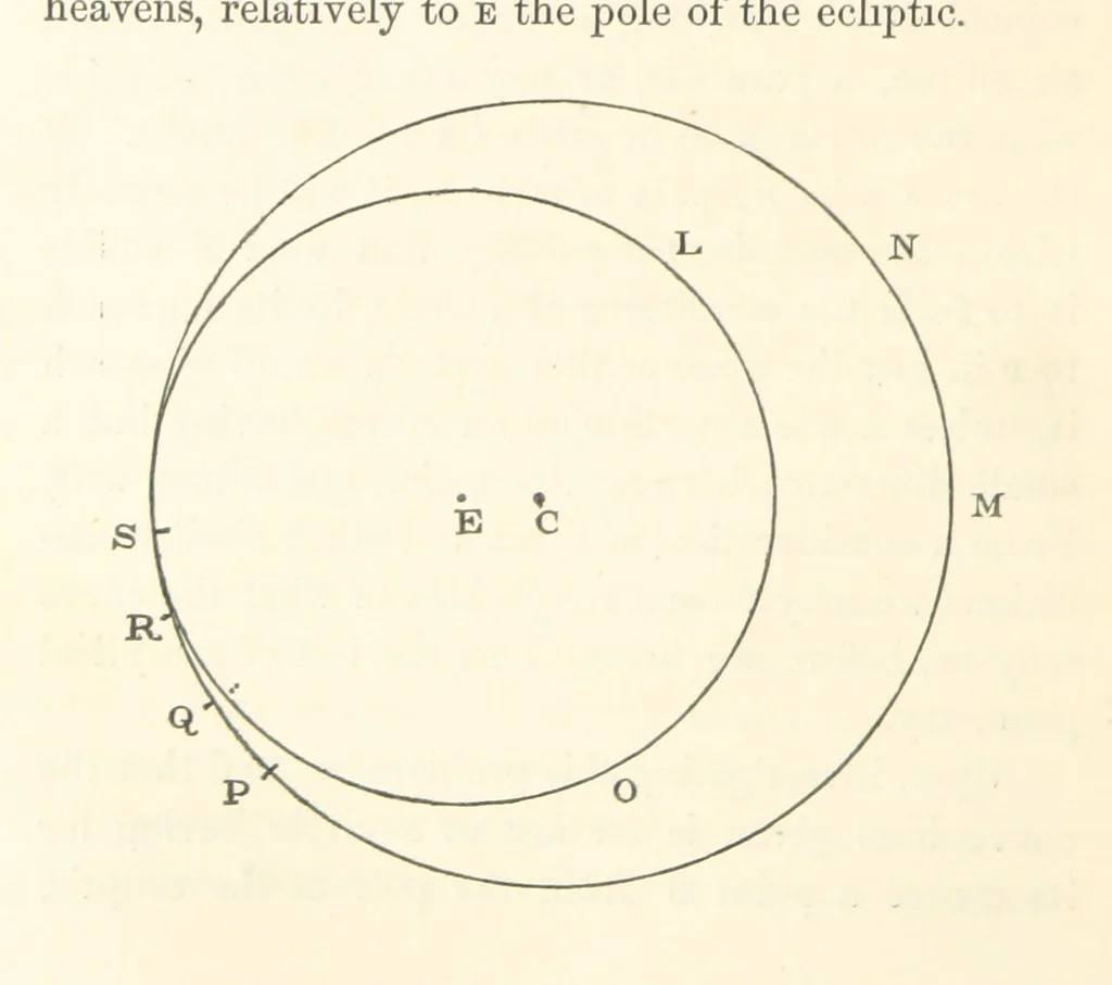 An illustration from On the Cause Date and Duration of the last Glacial Epoch of Geology, and the probable antiquity of man. With an investigation and description of a new movement of the earth, 1873, leaf 146