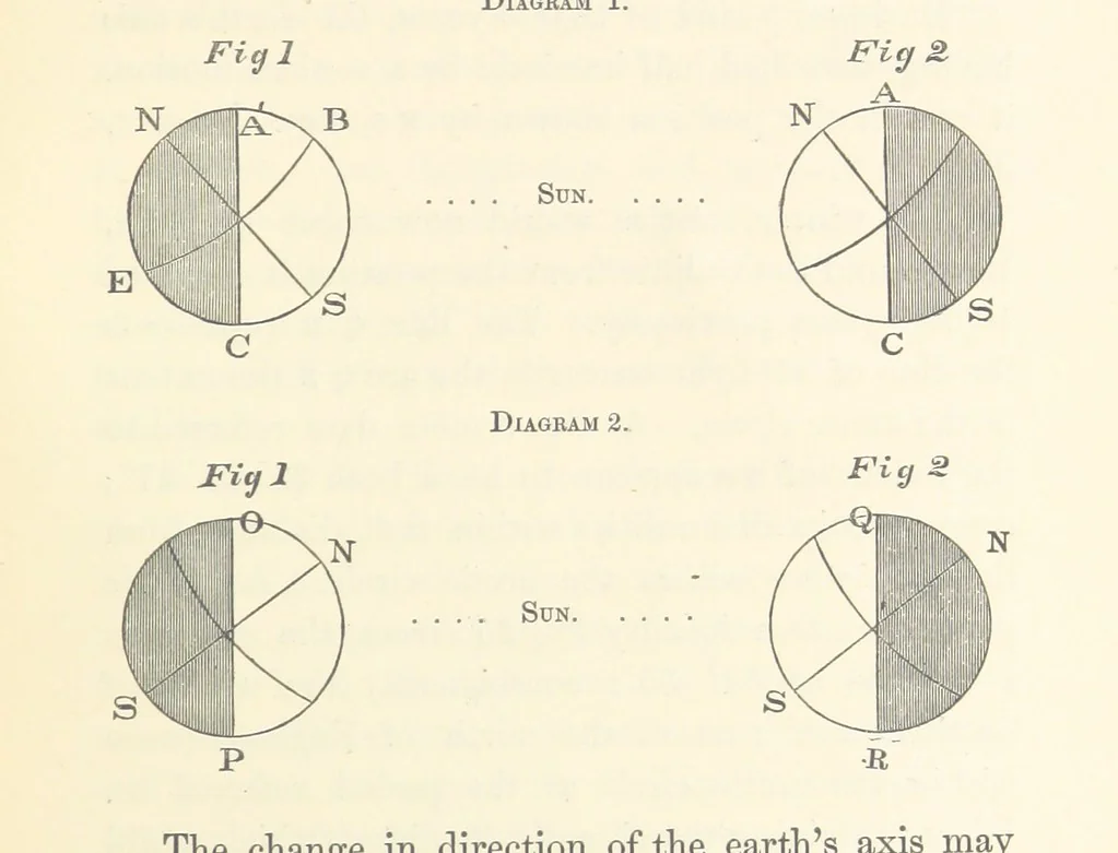 An illustration from On the Cause Date and Duration of the last Glacial Epoch of Geology, and the probable antiquity of man. With an investigation and description of a new movement of the earth, 1873, leaf 169
