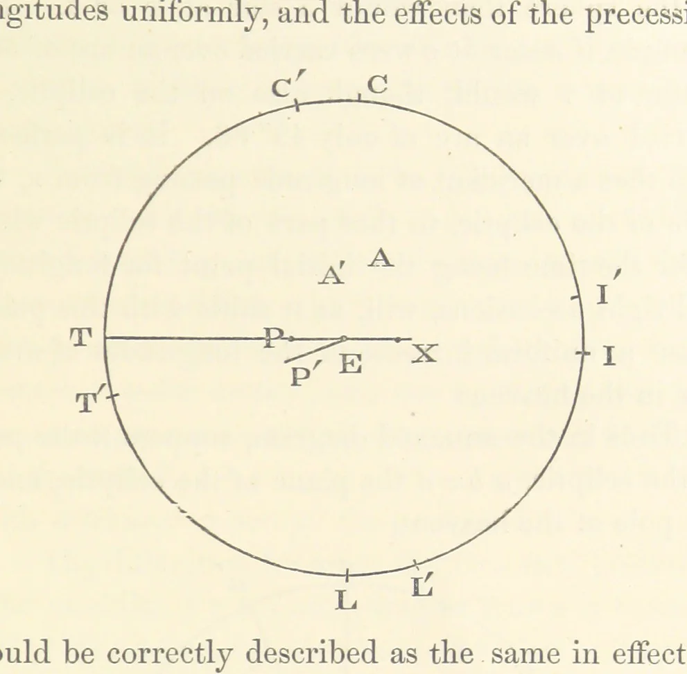 An illustration from On the Cause Date and Duration of the last Glacial Epoch of Geology, and the probable antiquity of man. With an investigation and description of a new movement of the earth, 1873, leaf 227