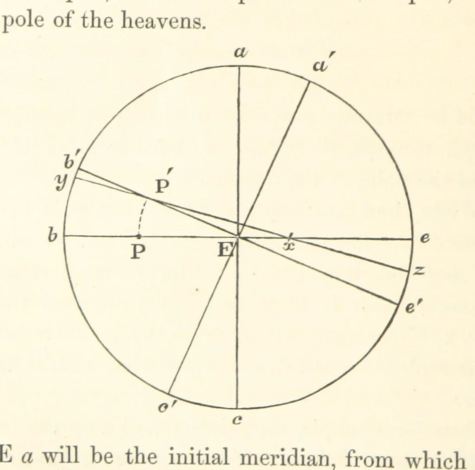An illustration from On the Cause Date and Duration of the last Glacial Epoch of Geology, and the probable antiquity of man. With an investigation and description of a new movement of the earth, 1873, leaf 228