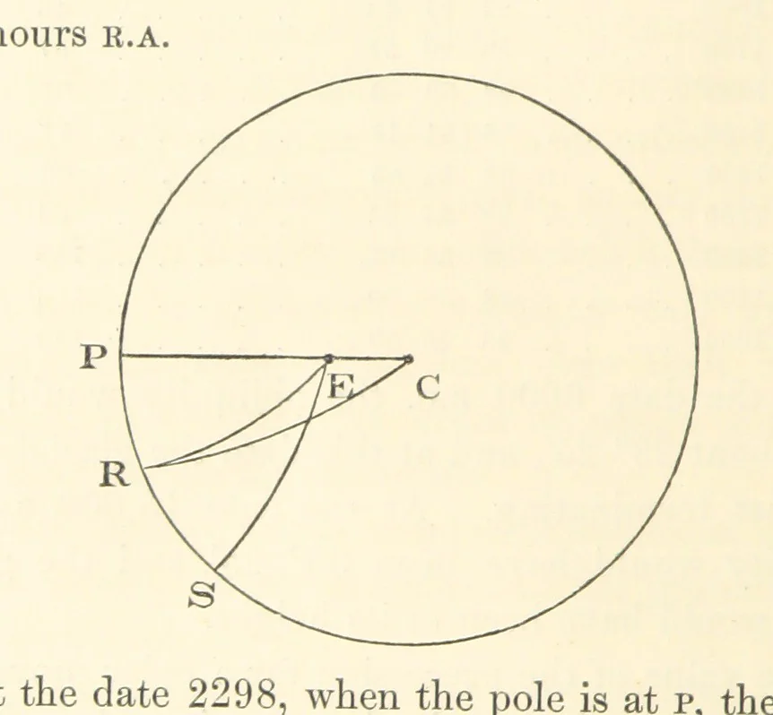 An illustration from On the Cause Date and Duration of the last Glacial Epoch of Geology, and the probable antiquity of man. With an investigation and description of a new movement of the earth, 1873, leaf 280