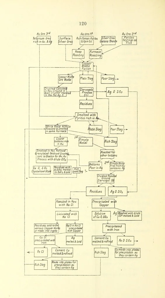 An illustration from The Metallurgy of Silver, Gold, and Mercury in the United States, 1887, leaf 164