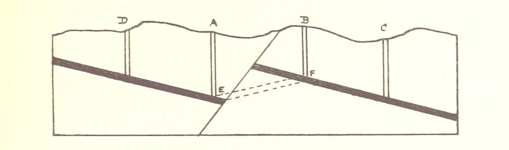 An illustration from Applied Geology ... With numerous illustrations, 1898, leaf 73