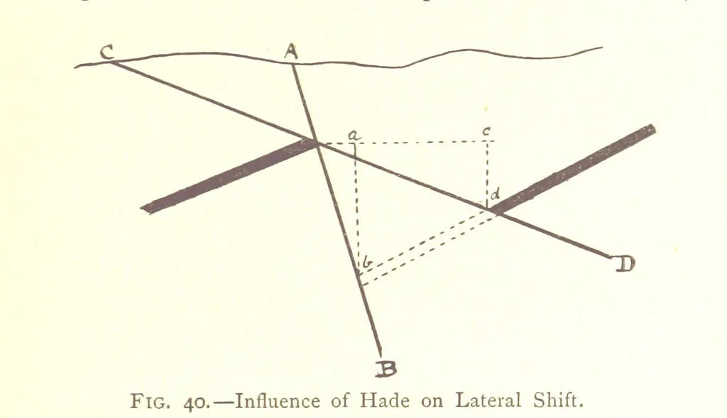 An illustration from Applied Geology ... With numerous illustrations, 1898, leaf 75