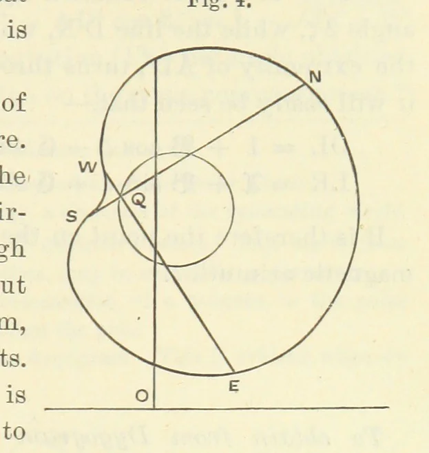 An illustration from Admiralty Manual for the Deviations of the Compass. Originally edited in 1862 by F. J. Evans ... and Archibald Smith ... Sixth edition. Published by order of ... the Admiralty. [With plates, 1893, leaf 181