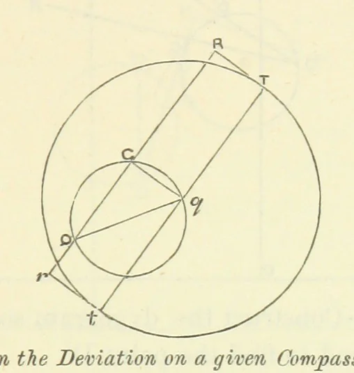An illustration from Admiralty Manual for the Deviations of the Compass. Originally edited in 1862 by F. J. Evans ... and Archibald Smith ... Sixth edition. Published by order of ... the Admiralty. [With plates, 1893, leaf 183