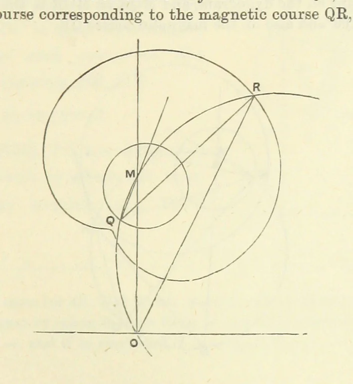 An illustration from Admiralty Manual for the Deviations of the Compass. Originally edited in 1862 by F. J. Evans ... and Archibald Smith ... Sixth edition. Published by order of ... the Admiralty. [With plates, 1893, leaf 183