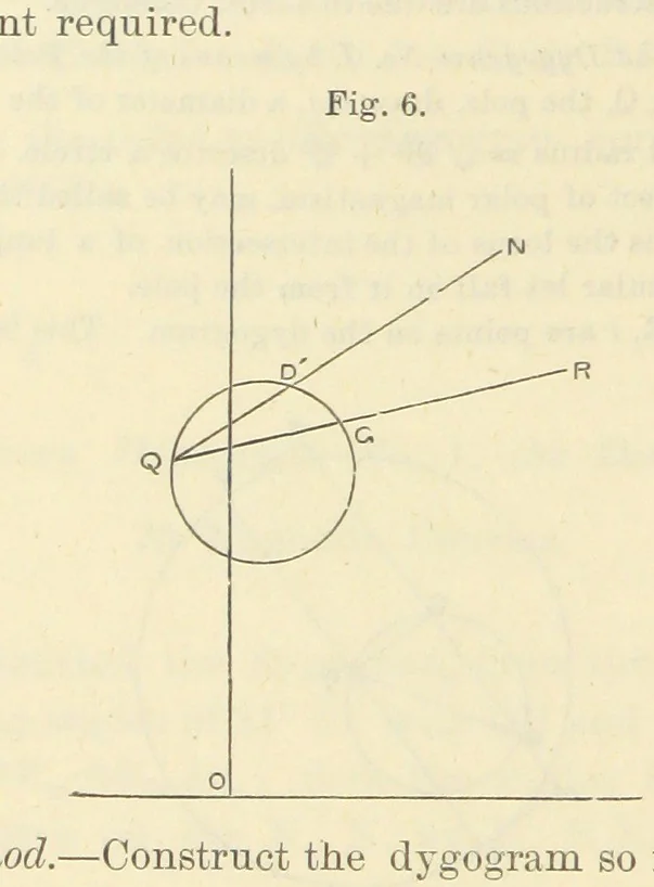 An illustration from Admiralty Manual for the Deviations of the Compass. Originally edited in 1862 by F. J. Evans ... and Archibald Smith ... Sixth edition. Published by order of ... the Admiralty. [With plates, 1893, leaf 184
