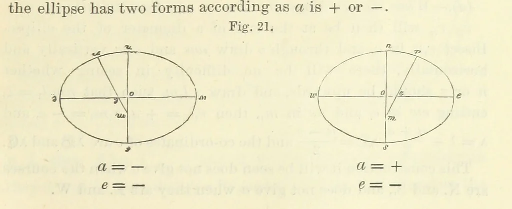 An illustration from Admiralty Manual for the Deviations of the Compass. Originally edited in 1862 by F. J. Evans ... and Archibald Smith ... Sixth edition. Published by order of ... the Admiralty. [With plates, 1893, leaf 201