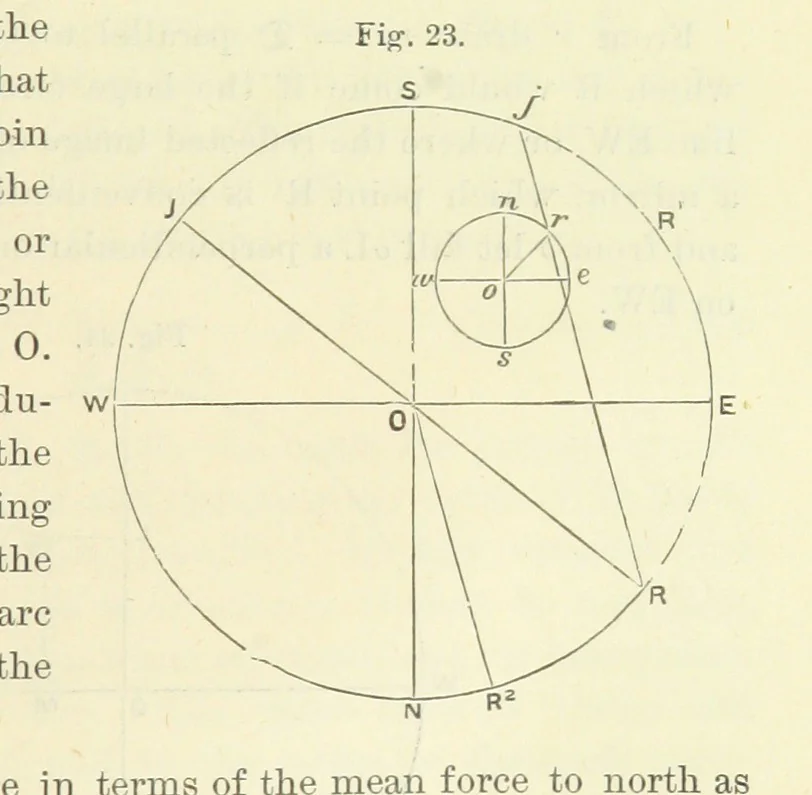 An illustration from Admiralty Manual for the Deviations of the Compass. Originally edited in 1862 by F. J. Evans ... and Archibald Smith ... Sixth edition. Published by order of ... the Admiralty. [With plates, 1893, leaf 205