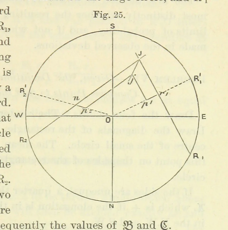An illustration from Admiralty Manual for the Deviations of the Compass. Originally edited in 1862 by F. J. Evans ... and Archibald Smith ... Sixth edition. Published by order of ... the Admiralty. [With plates, 1893, leaf 207