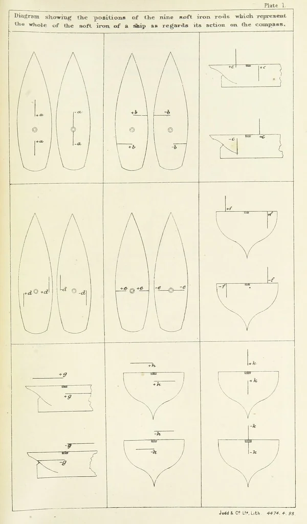 An illustration from Admiralty Manual for the Deviations of the Compass. Originally edited in 1862 by F. J. Evans ... and Archibald Smith ... Sixth edition. Published by order of ... the Admiralty. [With plates, 1893, leaf 249