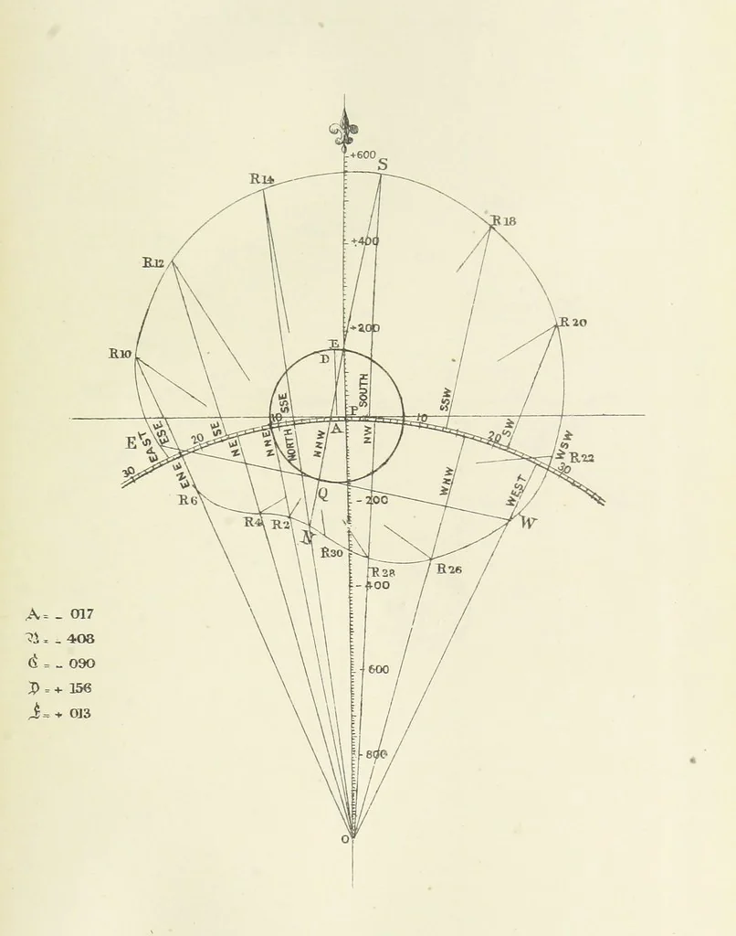 An illustration from Admiralty Manual for the Deviations of the Compass. Originally edited in 1862 by F. J. Evans ... and Archibald Smith ... Sixth edition. Published by order of ... the Admiralty. [With plates, 1893, leaf 251