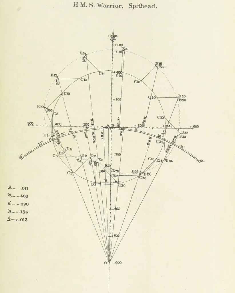 An illustration from Admiralty Manual for the Deviations of the Compass. Originally edited in 1862 by F. J. Evans ... and Archibald Smith ... Sixth edition. Published by order of ... the Admiralty. [With plates, 1893, leaf 253