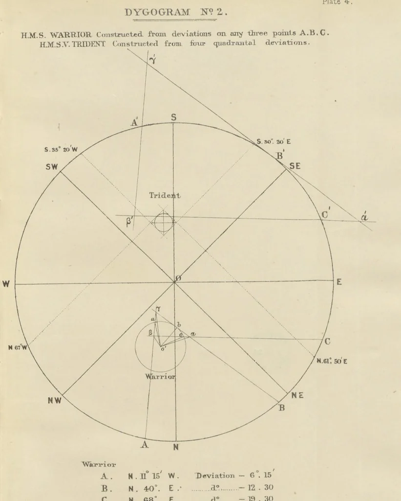 An illustration from Admiralty Manual for the Deviations of the Compass. Originally edited in 1862 by F. J. Evans ... and Archibald Smith ... Sixth edition. Published by order of ... the Admiralty. [With plates, 1893, leaf 255